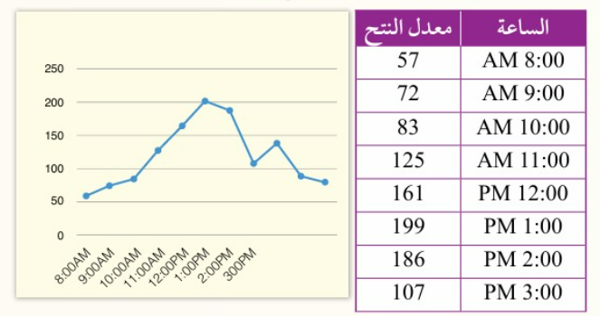 تمثيل بياني معدل النتح